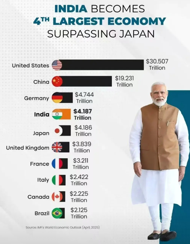 大变！阿三崛起超过岛国，大鹅跌出前十？！

印度实力不可小觑吧，2025经济总量