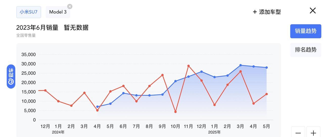小米SU7对比特斯拉Model3销量
SU7销量连续半年超越Model 3