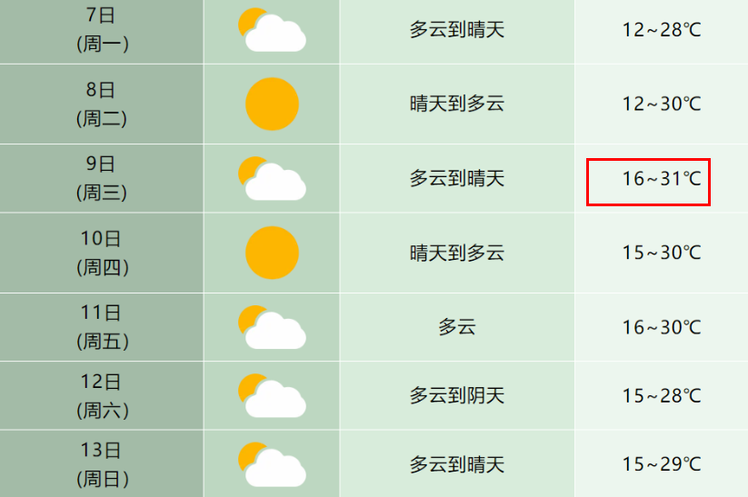 最高31℃！  合肥本周迎来升温天气！