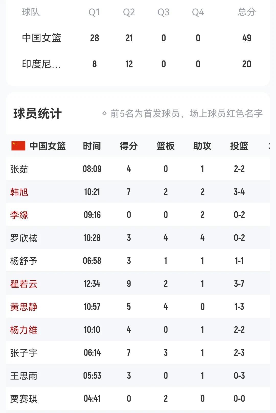 半场结束
中国女篮49-20印尼