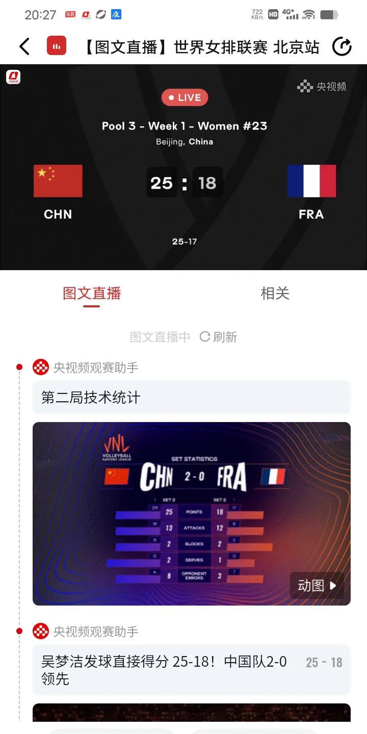中国女排3:0横扫法国。
第一局，开局双方打成4:4，而后中国反超，打到中局，中