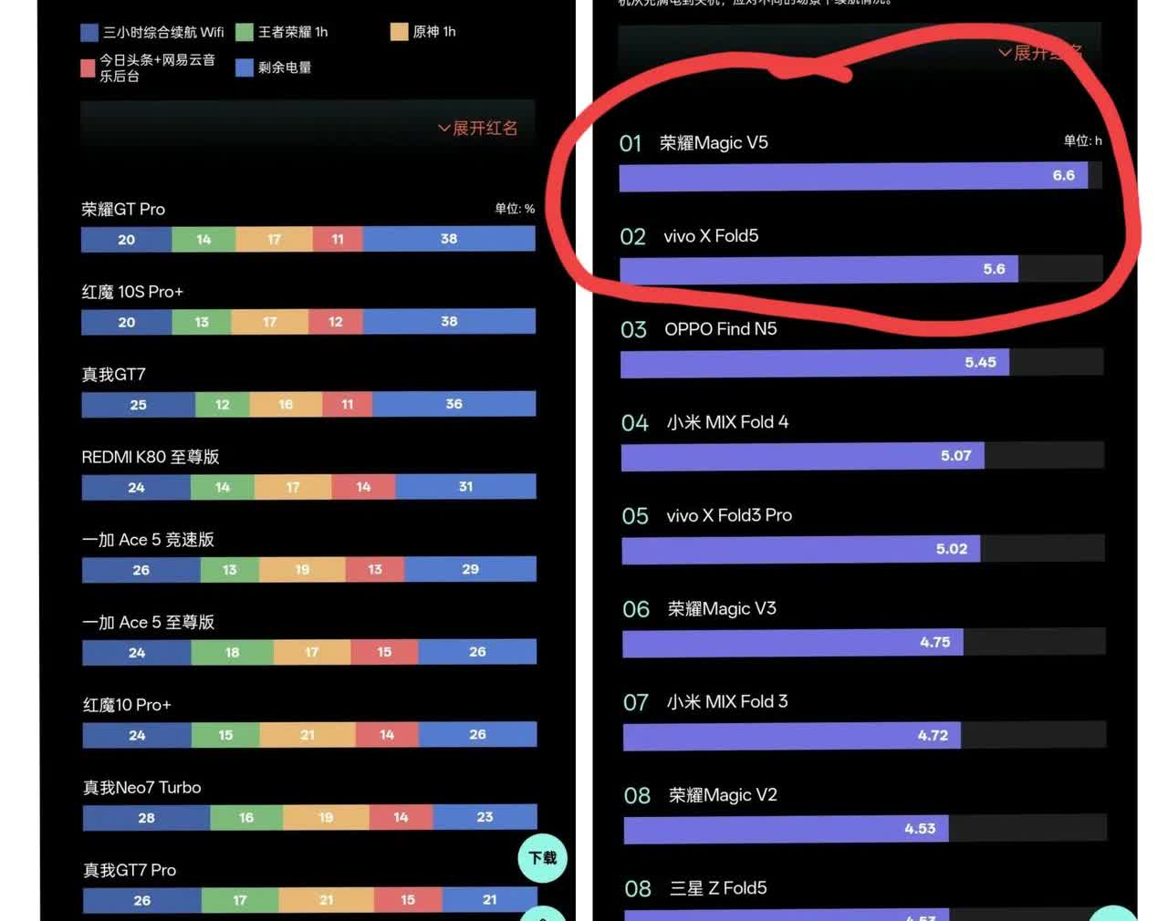 荣耀这管理层一换，直接成超级卷王了，总是在争着做第一

在电池这一块，荣耀今