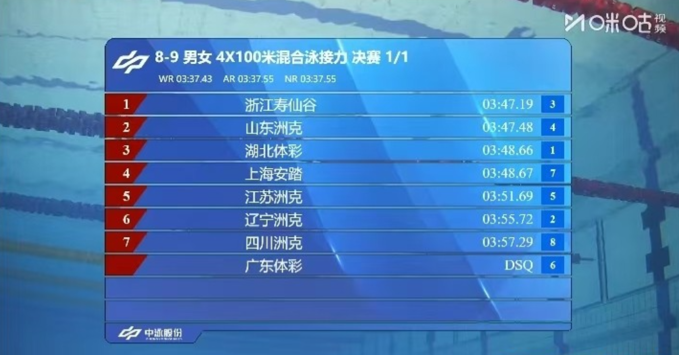 男女4x100米接力冠军产生！

2025全国游泳锦标赛刚刚结束了一场男女4x1