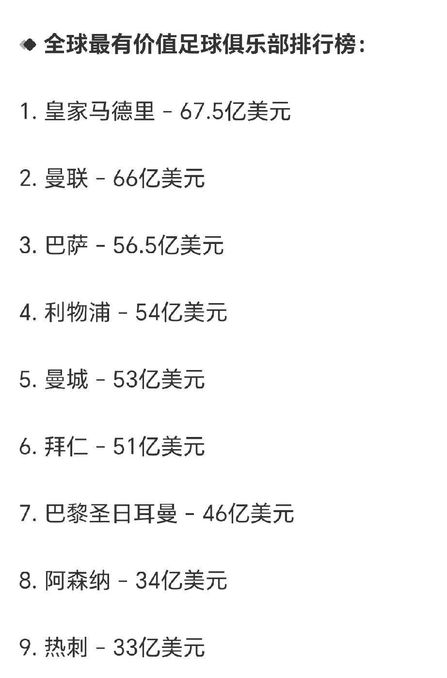 近日，《福布斯》杂志发布全球最有价值足球俱乐部排行榜，皇马第1，曼联第2，切尔西