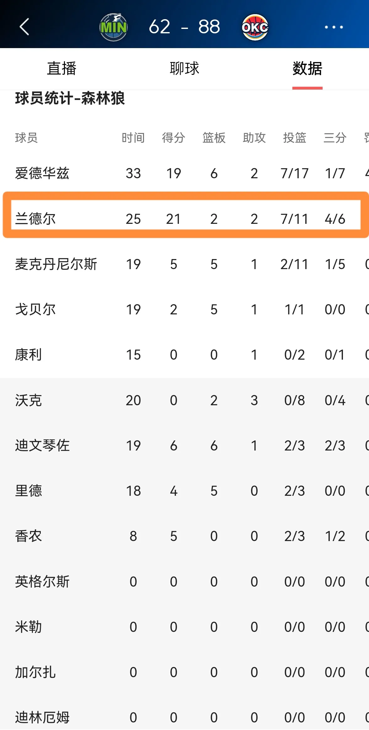 森林狼全明星球员兰德尔终于苏醒了！在今天森林狼客场挑战雷霆的西决第五场比赛中，兰