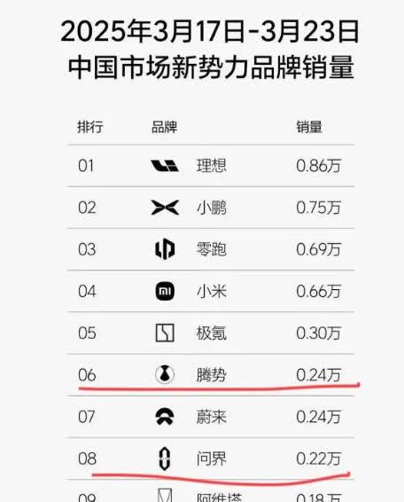 遥遥领先终于安静下来了！曾经月销过万的智界开始跟方程豹一桌了，曾经的新势力王者那