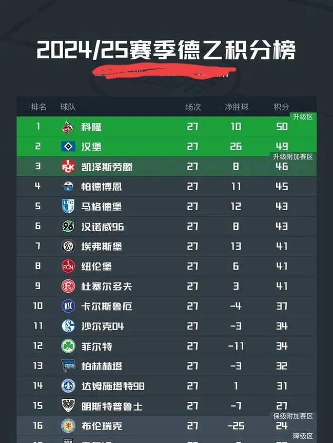 有点懵圈！看了前几天德乙的积分榜图片差点没认出来！汉堡就不提了大家都知道这厮一直