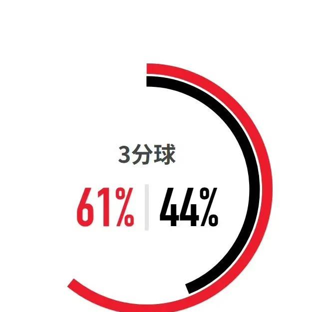 三分命中率 61%，中国男篮老大难问题有所长进
在第二节波黑男篮疯狂追分阶段，高