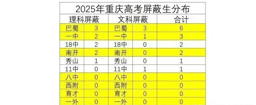 #重庆高考巴蜀多屏蔽生你怎么看#高考成绩一出，有人欢喜有人愁！有人失误了有人超常