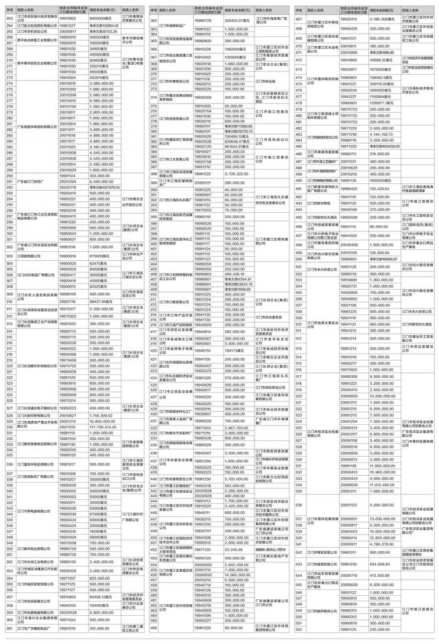 中国农业银行股份有限公司江门分行债权催收公告