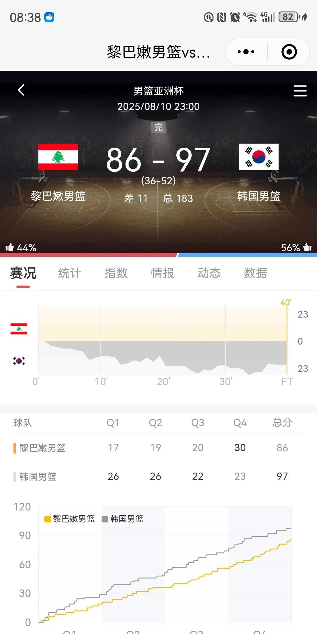 男篮要小心！李贤重刘基相三分球25中15
韩国男篮以97-86轻取黎巴嫩进入八强
