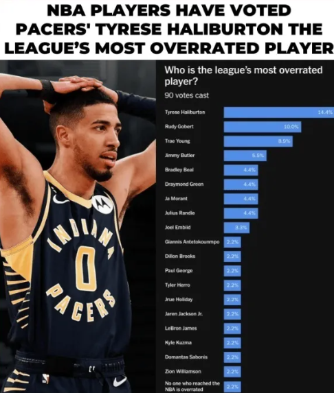数据分析：哈利伯顿被NBA球员票选为最被高估球员到底有没有道理？

最近美国著名