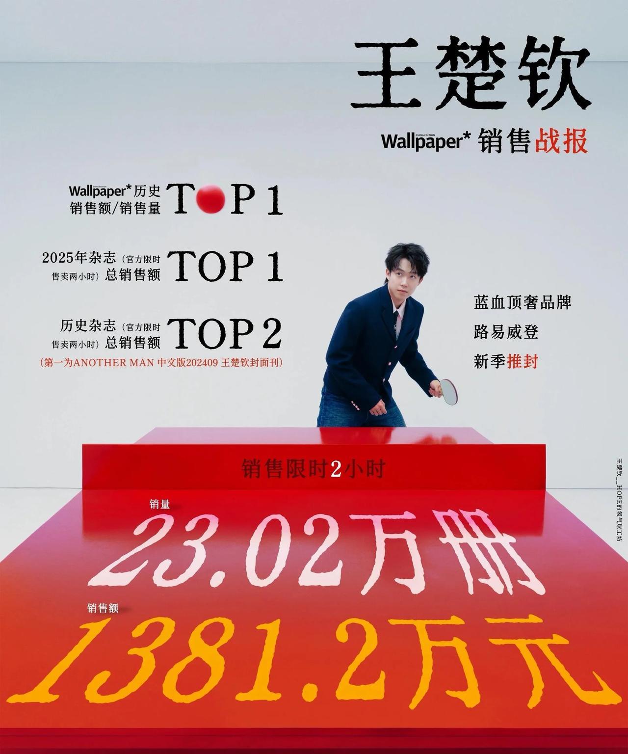 王楚钦杂志2小时售出23万册！
Wallpaper 销售战报：
2h销量突破23