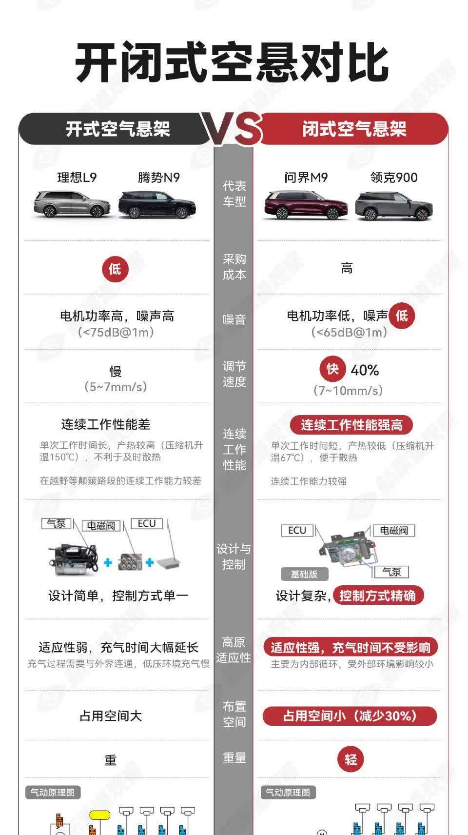 按照这个对比，闭式空气悬挂心还是比开式空悬更厉害一些。
不过华为的粉丝也别开心