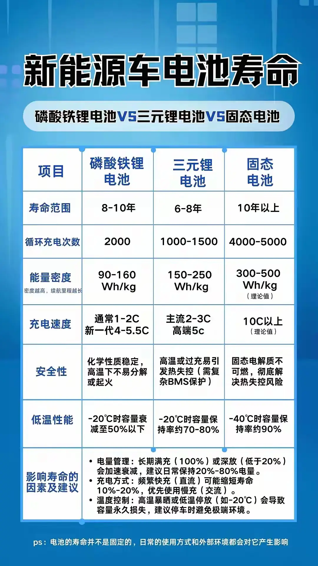 新能源哪个电池更好？？？