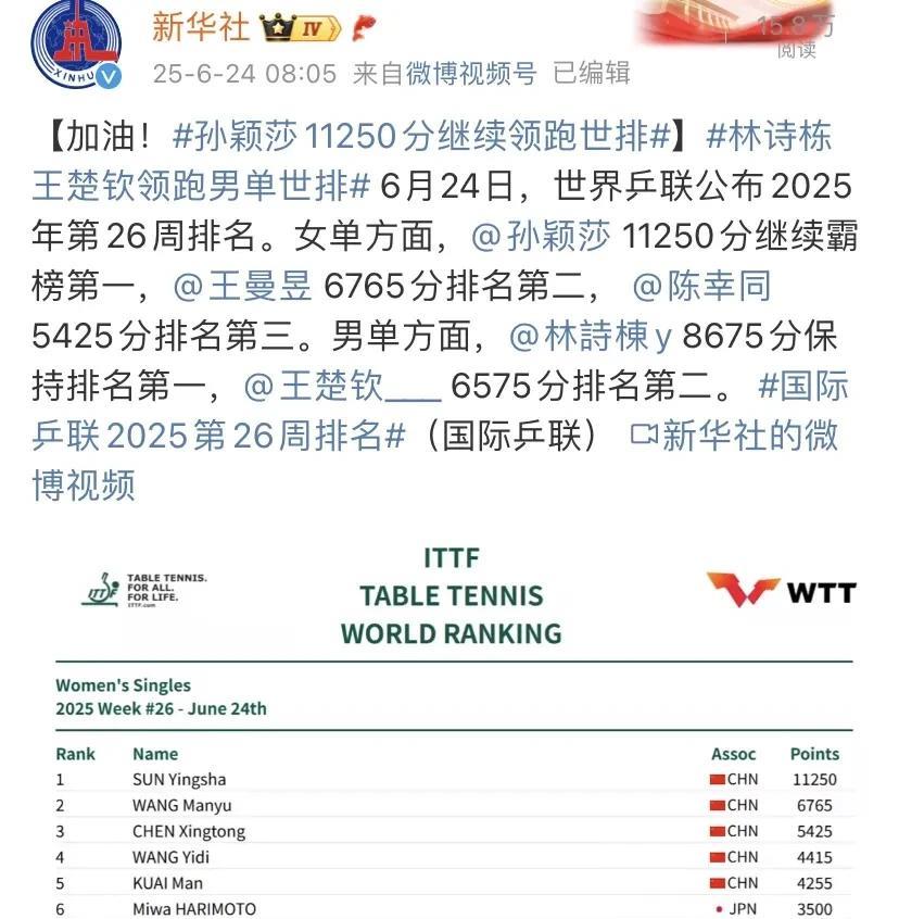 央妈护犊子！孙颖莎11250分继续领跑世排~
央妈刚刚发文乒乓球世界排名，标题写