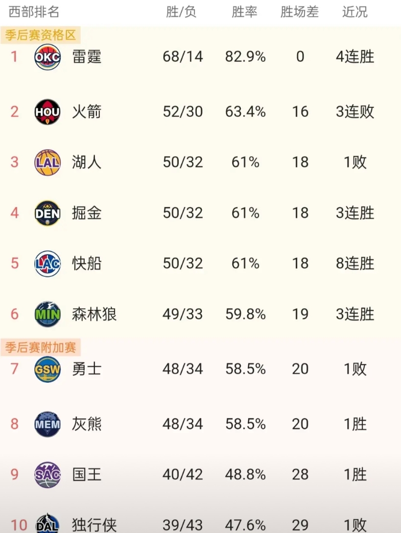 个人给个西部季后赛实力排行，纯个人主观，非喜随意喷。
1.快船（就问你大不大胆）