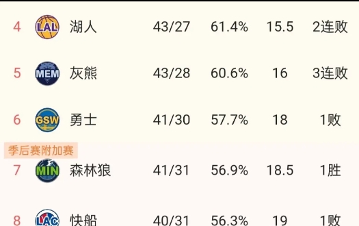 灰熊三连败了，勇士，森林狼，快船努努力其实还是能把它踹下去的，甚至想大一点把湖人