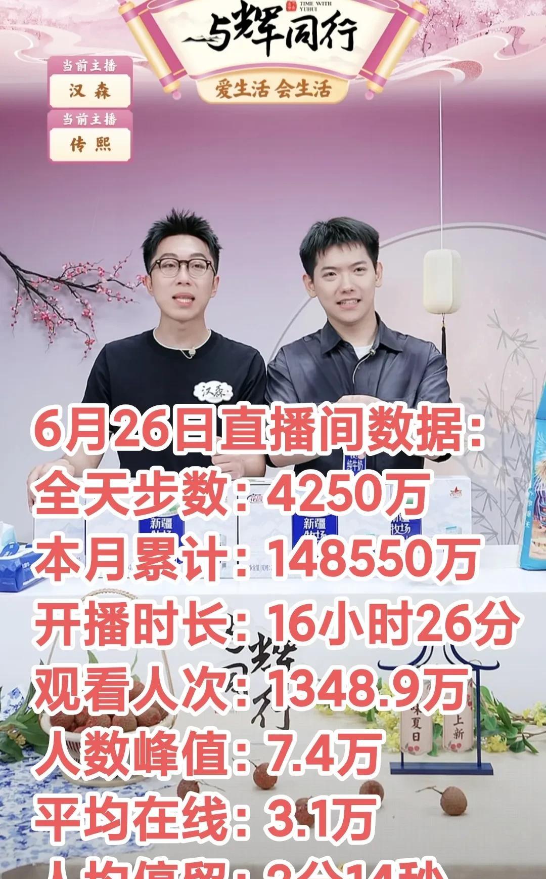 6月26日GMV4250万
与辉同行账号涨粉1.7万
果然上了抖音热榜第二名涨粉