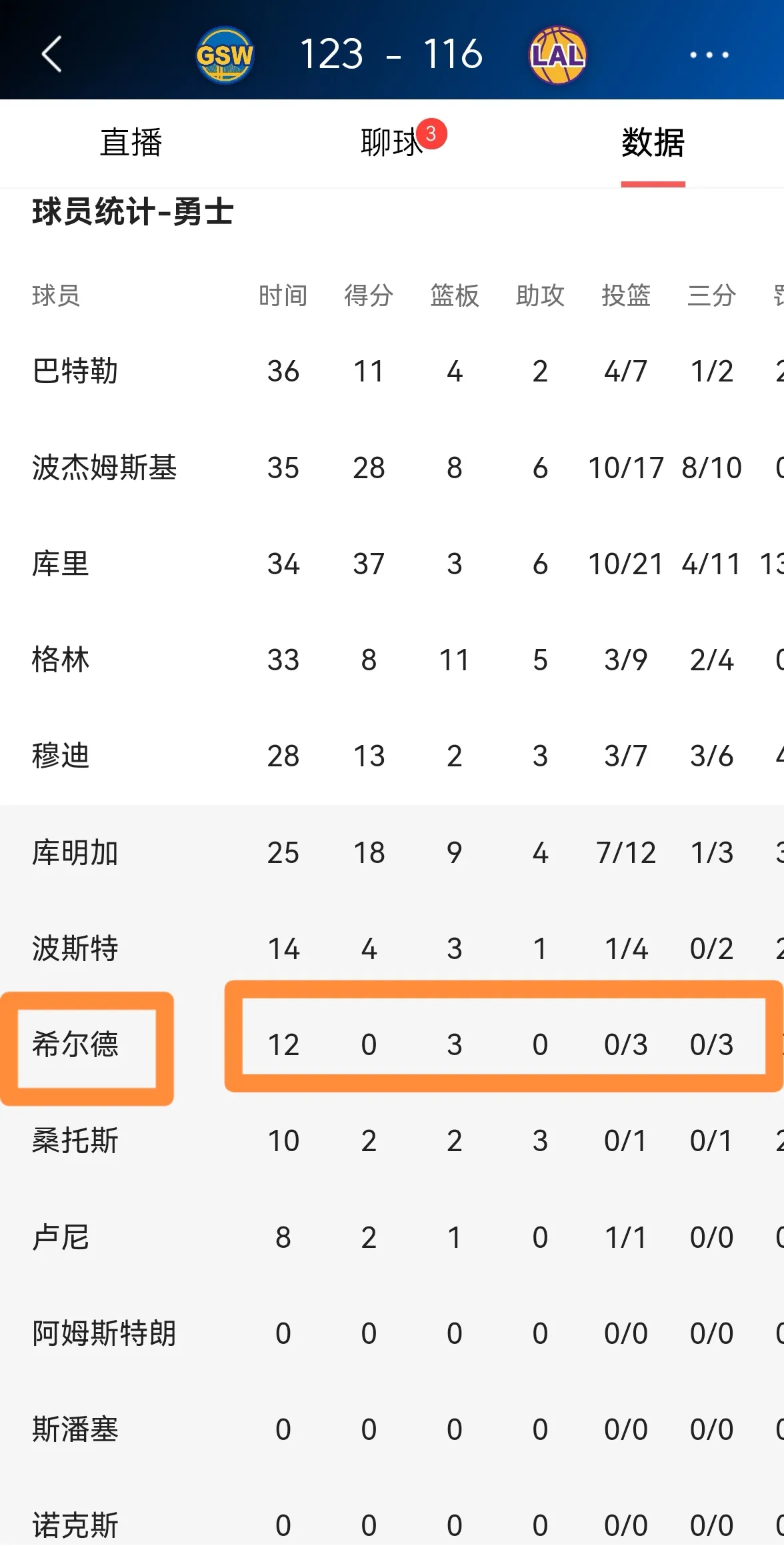 勇士队的巴迪 - 希尔德可太会做人啦！就在今天，勇士队客场挑战湖人，最终以 12