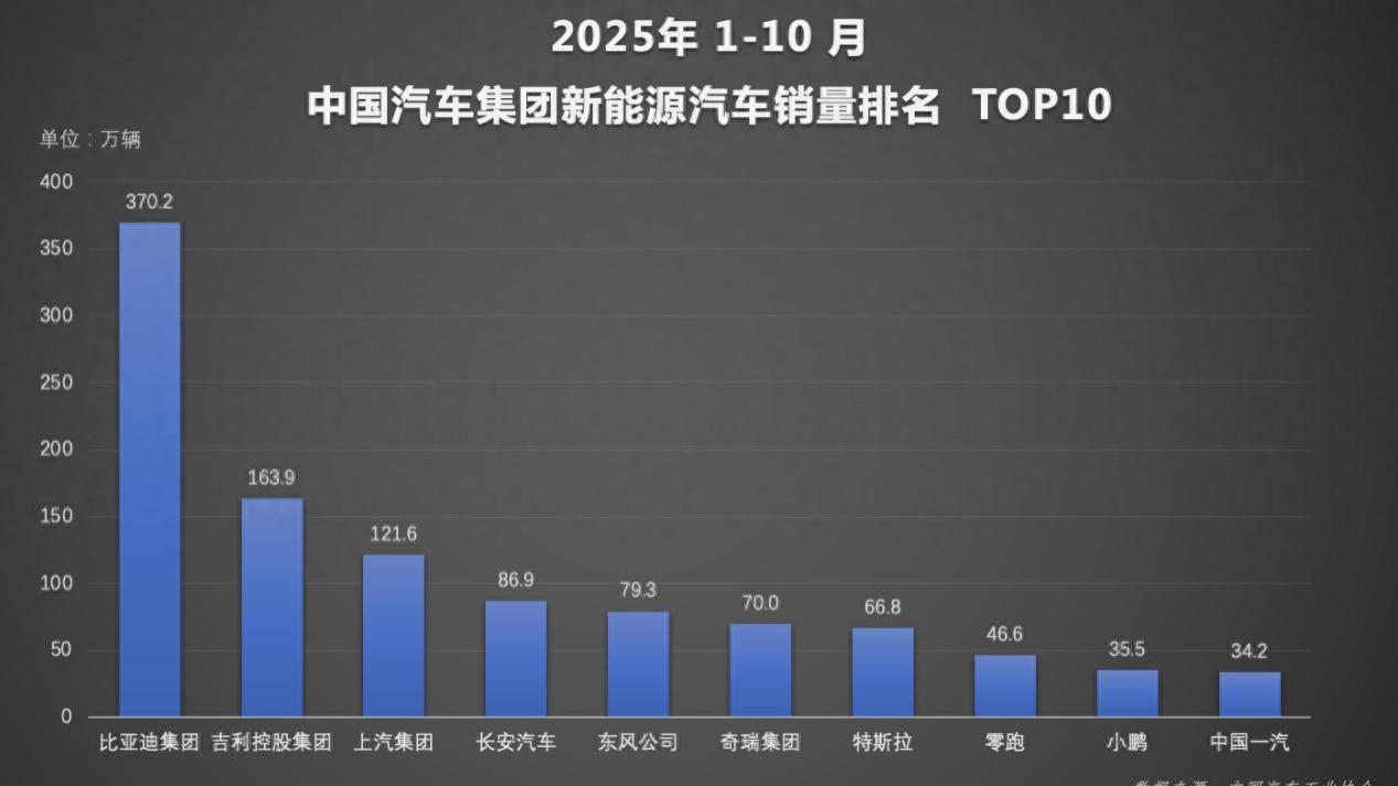 比亚迪1-10月销售370万辆 天神之眼车型累计超200万辆