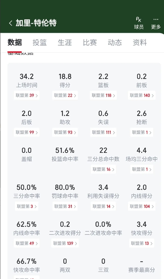 上个休赛期，错过了比斯利！这个休赛期，我觉得特伦特真的挺香的！
他这个技术特点在