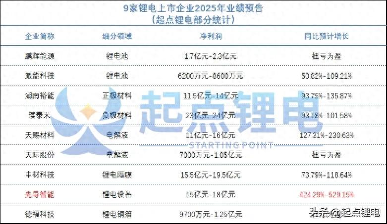 锂电行业集体爆发 九家龙头业绩飙升