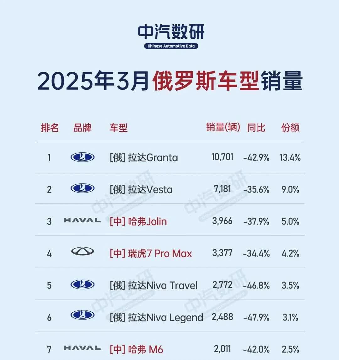 3月俄罗斯汽车销量：哈弗第二，奇瑞第三；哈弗M6重回前十