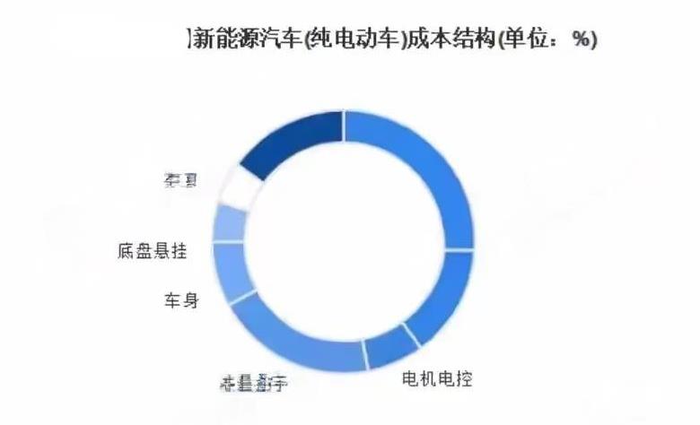 某电动汽车品牌成本机构比例，电池成本最高，底盘悬挂最低，为什么他们不舍得在底盘悬