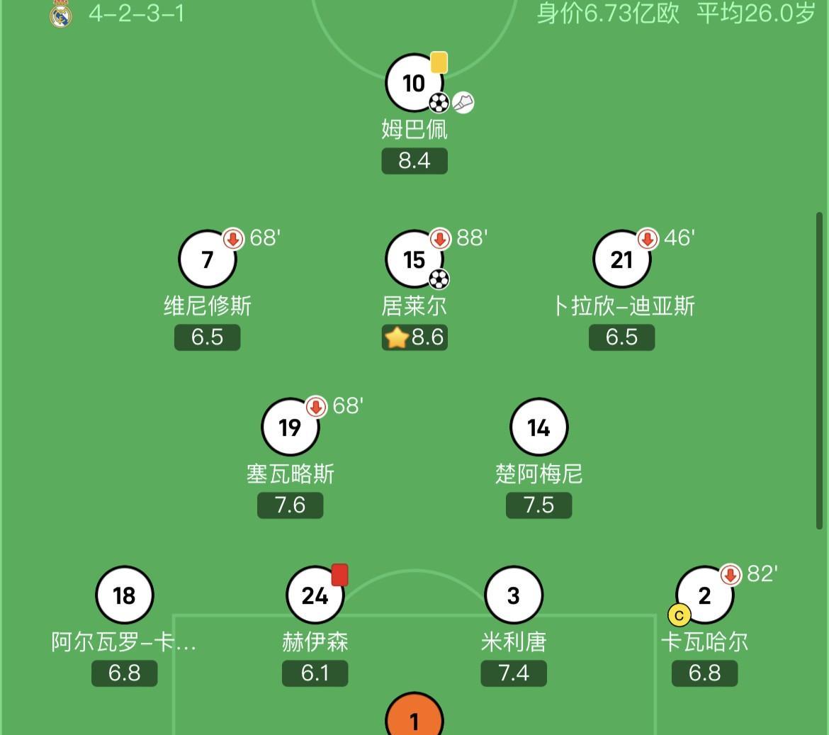 皇马新帅阿隆索完美诠释了什么叫一朝天子一朝臣！
维尼修斯和罗德里戈帮助皇马拿下2