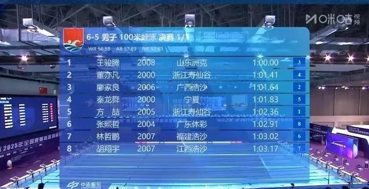 男子100米蛙王产生！
2025年全国夏季游泳锦标赛。
刚刚进行了男子100米蛙