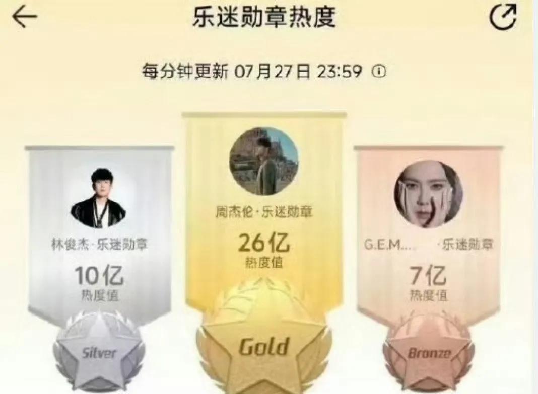 单日热度是音乐市场的晴雨表，周杰伦则是华语流行的坐标系。他以《双截棍》打破东西方
