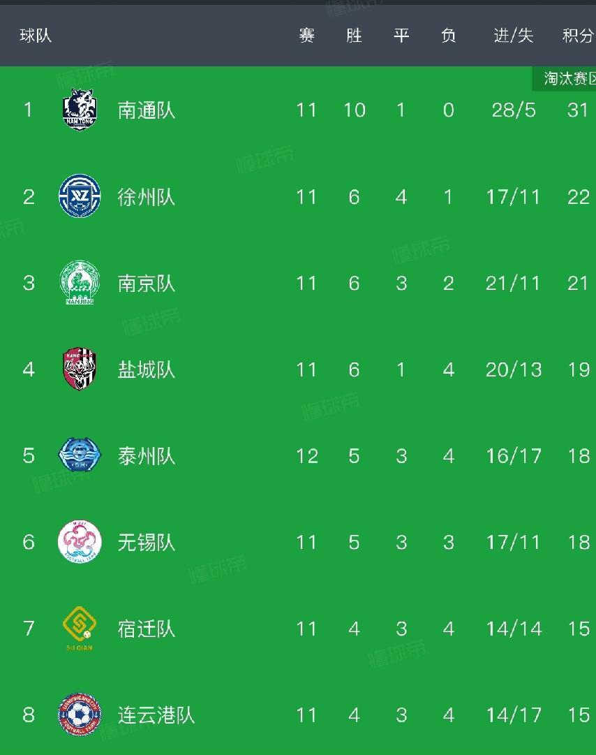 苏超八强终极预测，四队争三席，宿迁形势不乐观
苏超十二轮战罢，八强已产生五席，南