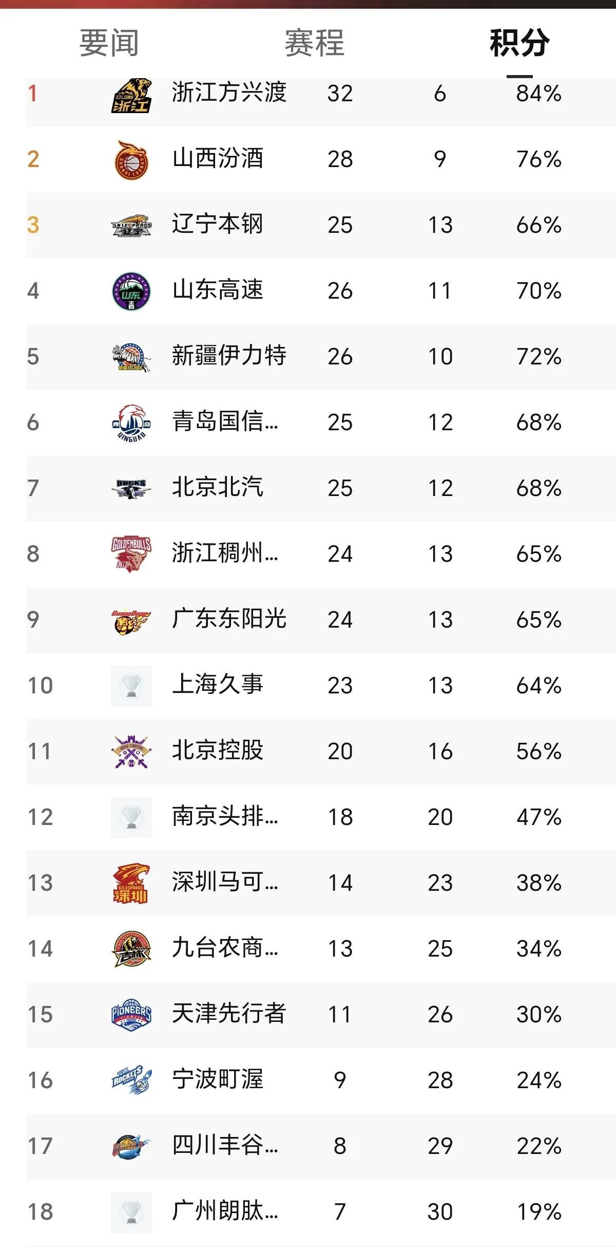 新疆伊力特男篮主场对阵广东东阳光男篮。
新疆伊力特男篮以26胜10负位列排行榜第