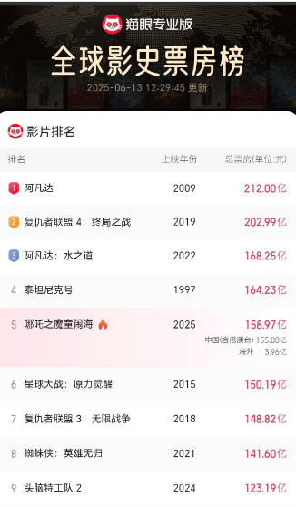 《哪吒2》终于从三天前的158.96亿元票房增长到了158.97亿元票房。截止2