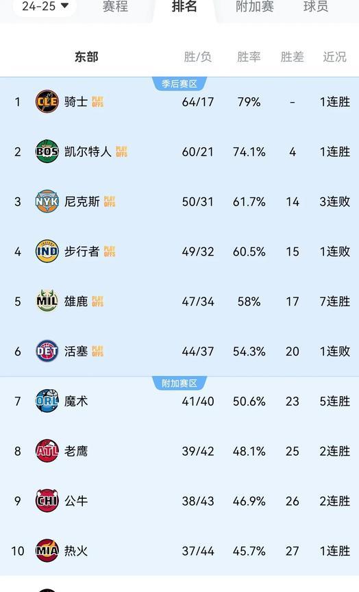 NBA最新战况排名东部
第一 骑士 64胜17负
第二 绿军 60胜21负
第三