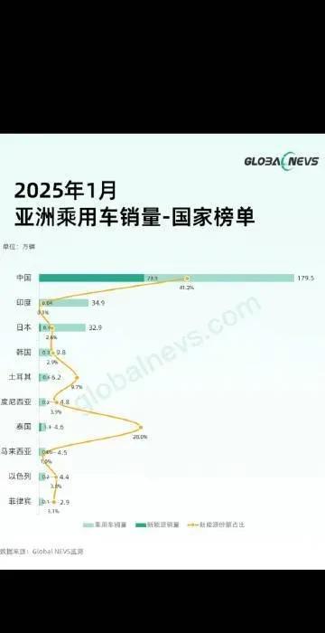 关于1月汽车产量的，可以见到在亚洲国家里，中国汽车销量遥遥领先，后面相加也无法超