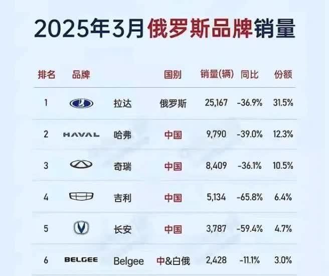就当中国汽车在俄罗斯市场杀疯了的时候，韩国车企静悄悄杀了进来，销量瞬间增长了79