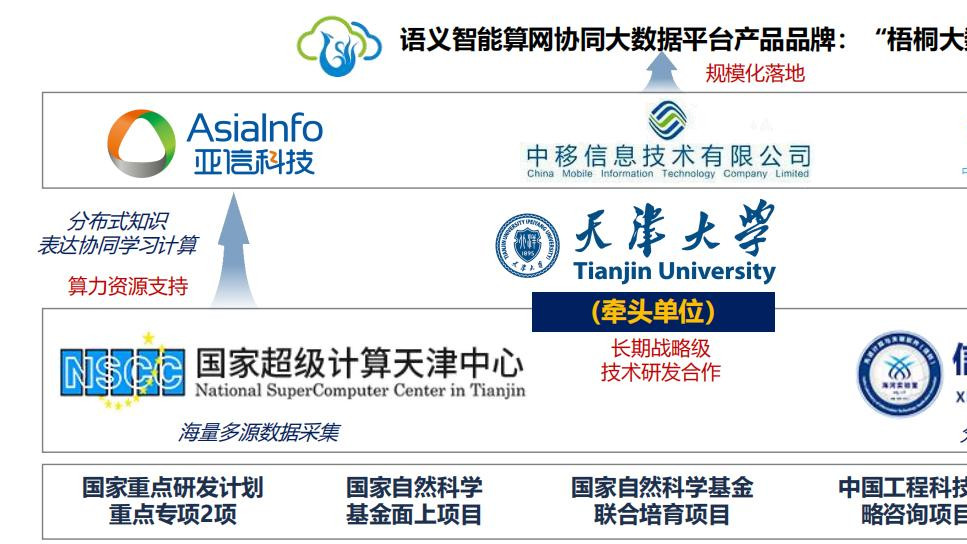 天津移动联合申报项目荣获2024年度天津市科学技术奖一等奖