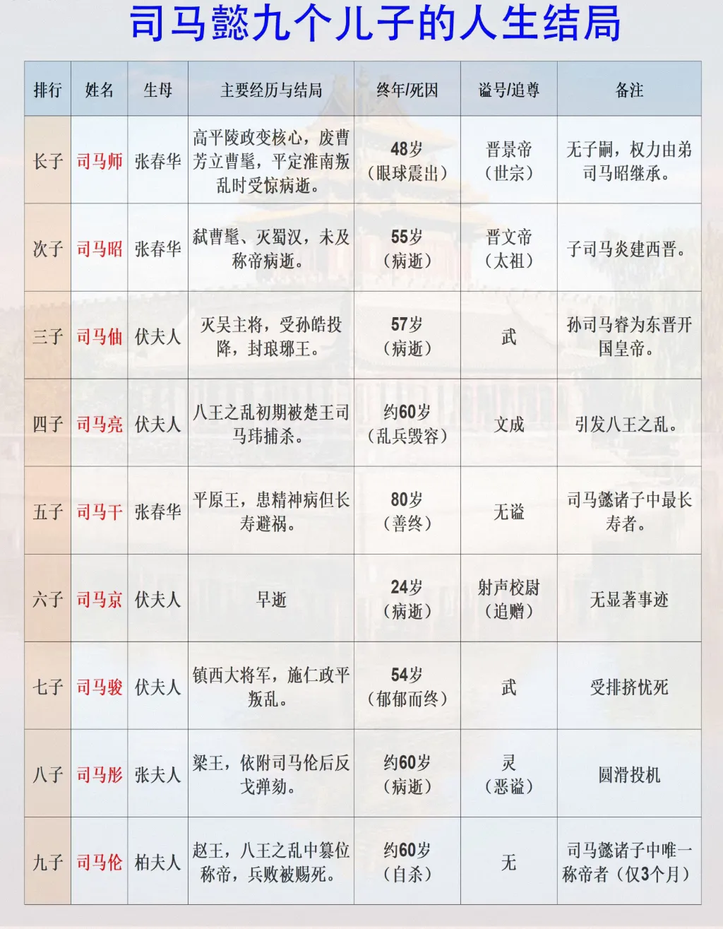 司马懿九个儿子在历史上的结局