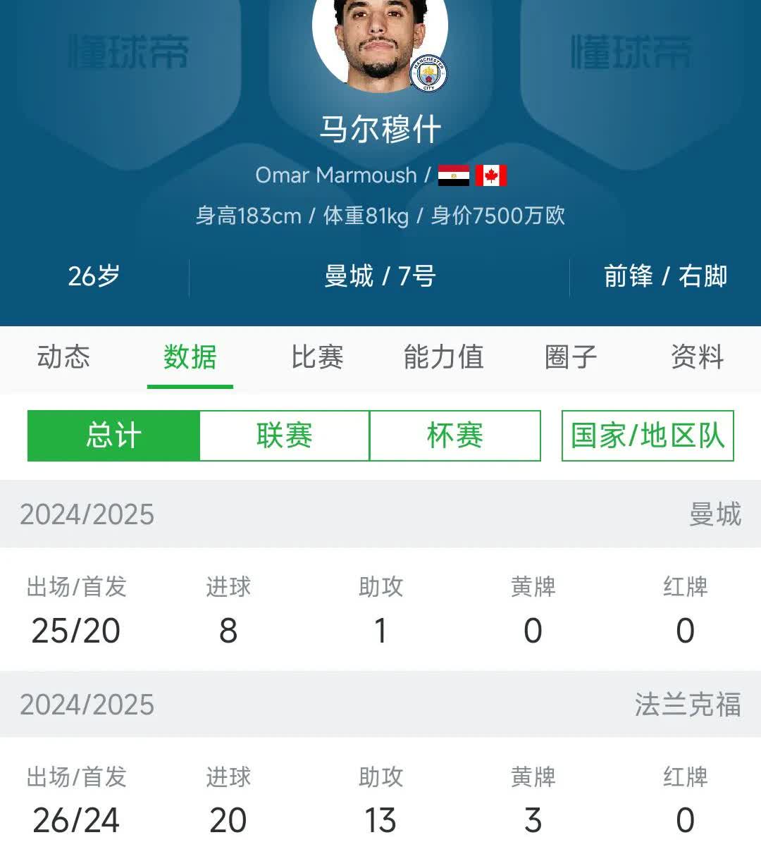 其实上赛季德甲最强射手是马尔穆什！

可惜他去曼城，给哈兰德做替补了。

