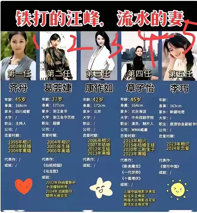 汪峰为啥能找到五个老婆？
并非是因为汪峰比较帅
最近可能信息有所误解，

汪峰和