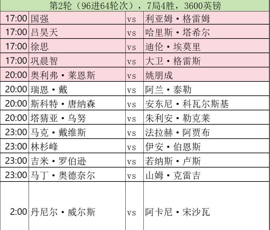 斯诺克赛场，今日赛程！2025斯诺克北爱尔兰公开赛资格赛！
昨日赛况：
17