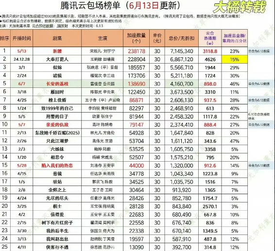 腾讯视频云包场榜单

《折腰》第一，《长安的荔枝》第五，这两部剧完美体现有粉丝和
