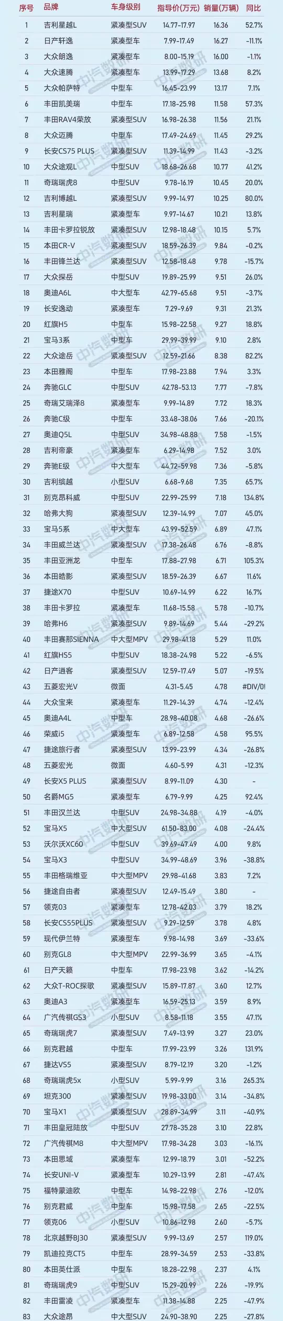 燃油车排行榜，吉利星越拿下第一，大众5个品牌进入前十，不愧是燃油车的霸主
随着
