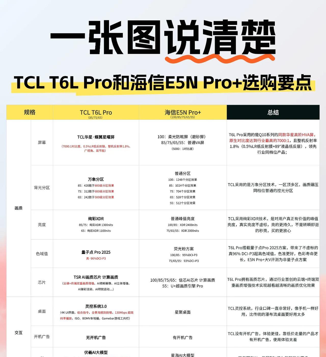 买电视到底该看什么？是分区数量、亮度这些参数越高越好？还是看技术给到的实际体验？