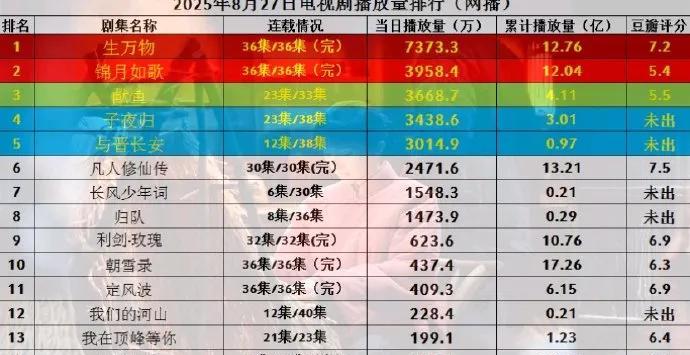 250827电视剧播放量榜出炉！《生万物》7373.3万夺冠
《锦月如歌》395