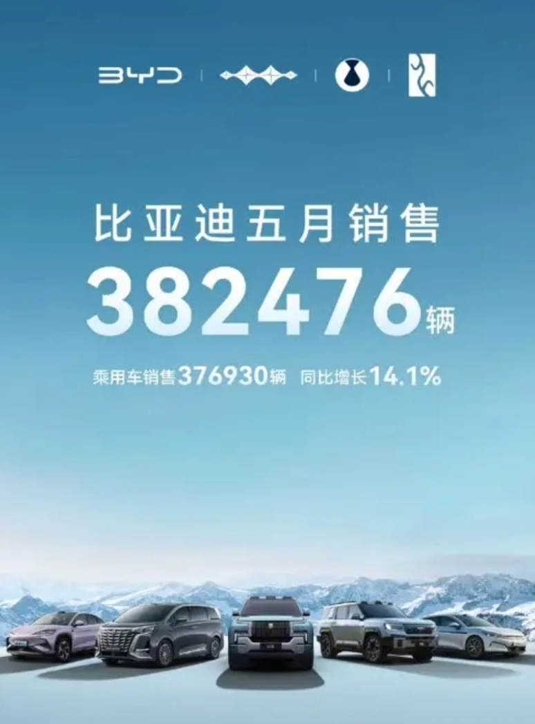 迪子来了:  比亚迪上个月卖出去了382,476辆！

首先他的潮和海洋系列，真