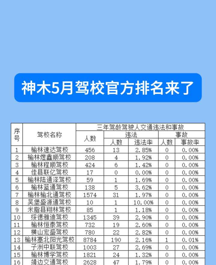 神木5月驾校官方排名来了。
为了严把驾驶人准入管理，维护道路交通安全，榆林市公