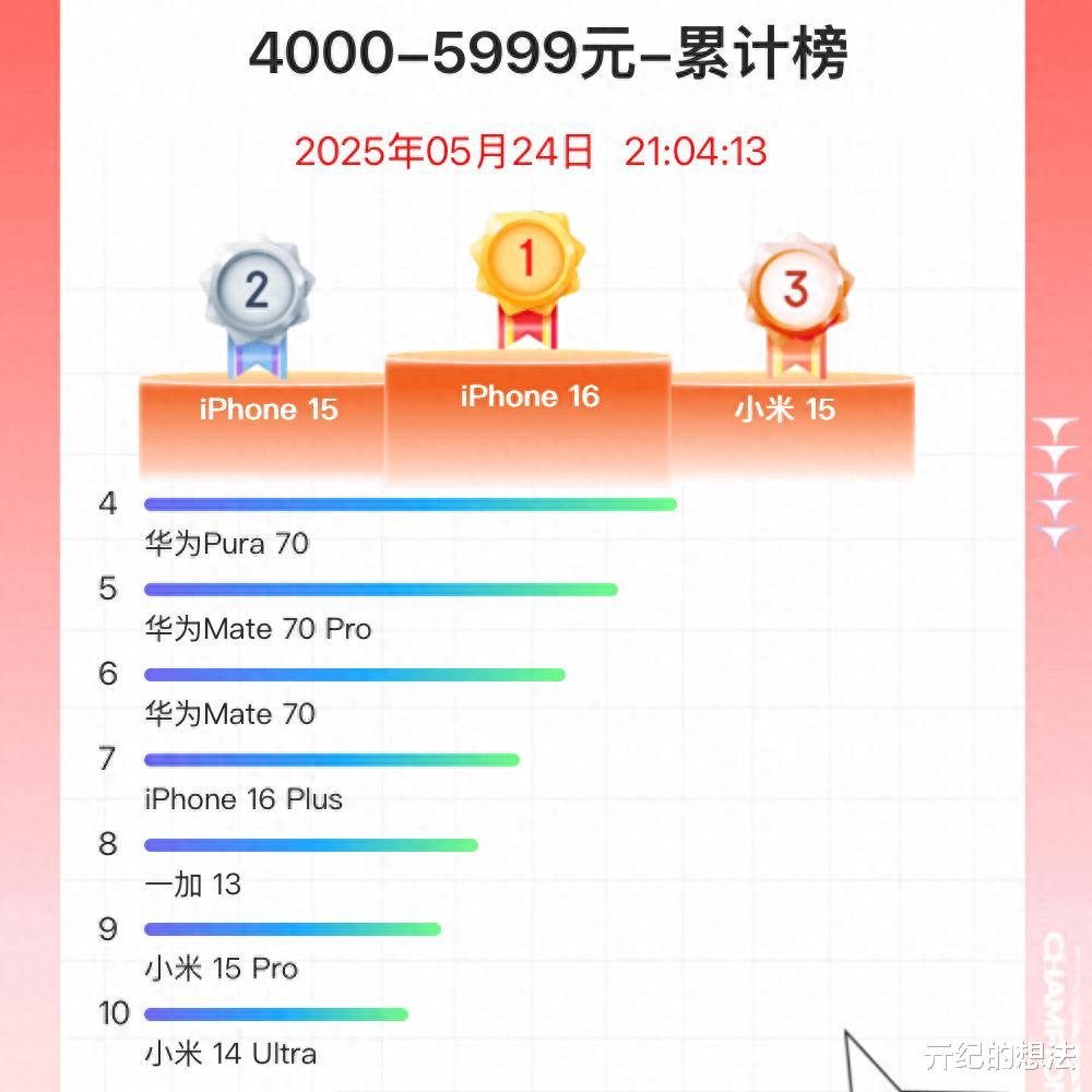 618旗舰机销量榜：华为Mate70第六，小米15第三，第一
